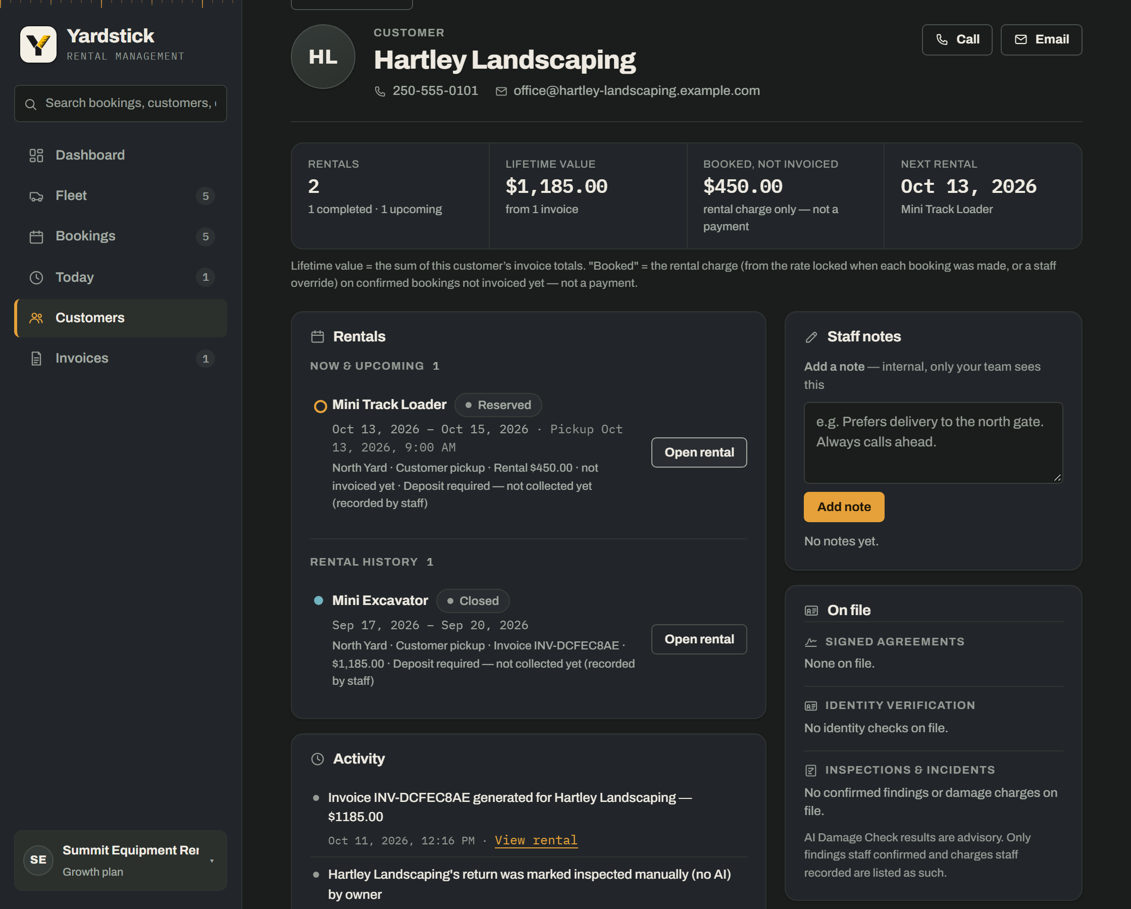 A customer record for Hartley Landscaping: phone and email with Call and Email buttons, rentals, lifetime value, booked-not-invoiced amount and next rental, the current reserved rental, the rental history with its invoice, and sections for signed agreements, identity verification and inspections.