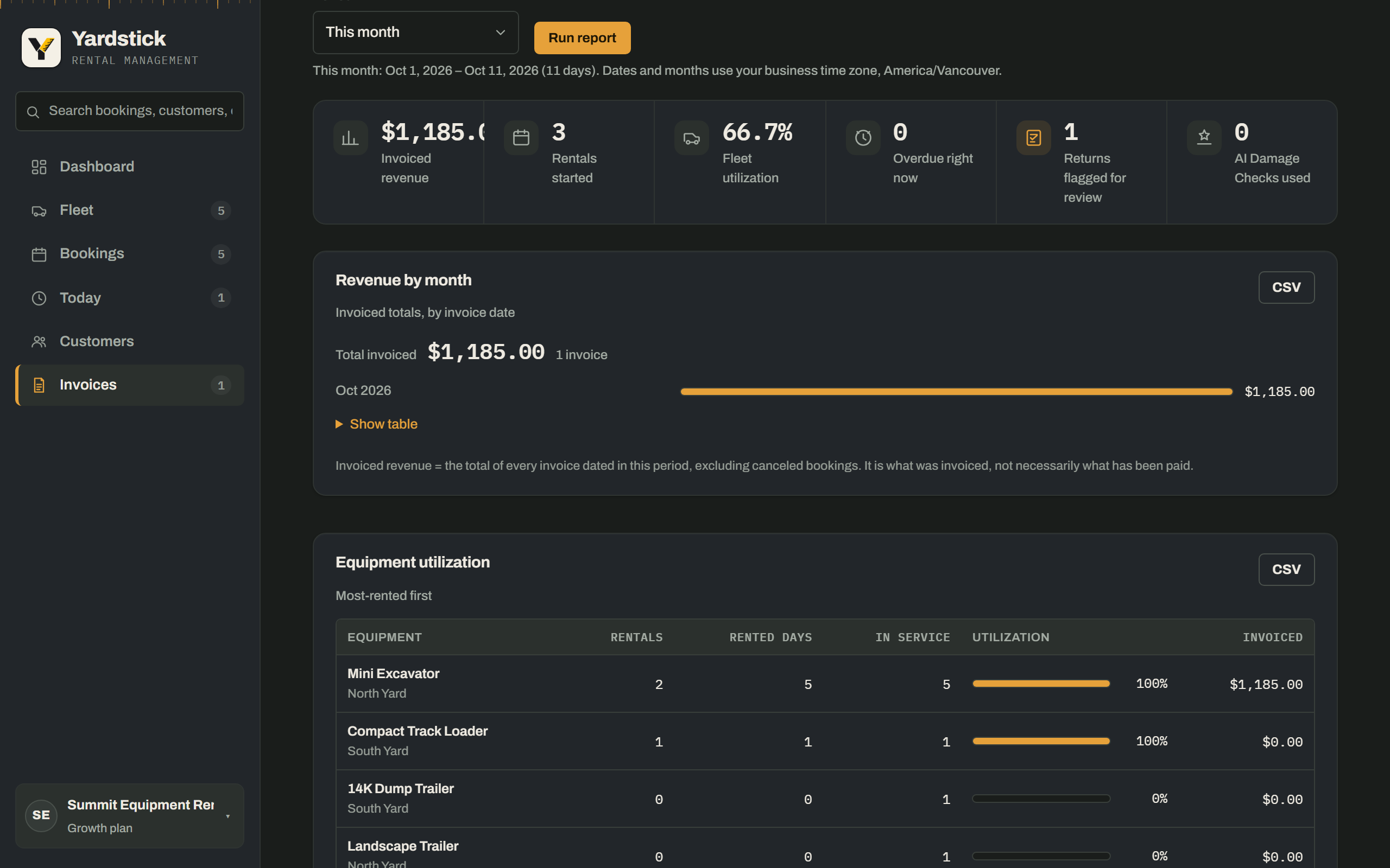 The Reports tab for this month: invoiced revenue, rentals started, fleet utilization, overdue right now, returns flagged for review and AI Damage Checks used, then revenue by month and an equipment utilization table with CSV buttons.